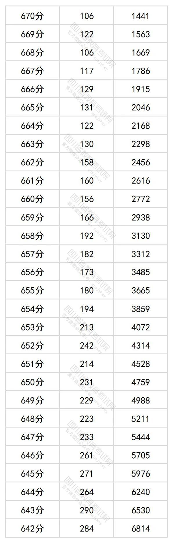 2024四川高考理科一分一段表（最新）
