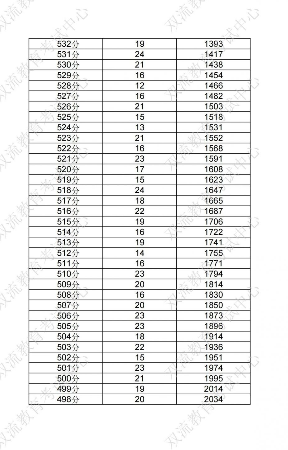 成都双流区中考分数线及一分一段表2024(附双流志愿填报指南) 成都双流区中考分数线及一分一段表2024(附双流志愿填报指南)