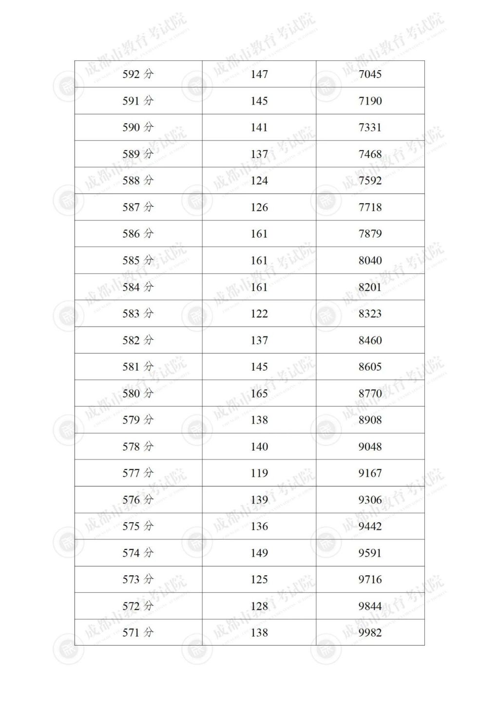 2024成都各区中考分数线及一分一段表汇总(持续更新) 2024成都各区中考分数线及一分一段表汇总(持续更新)