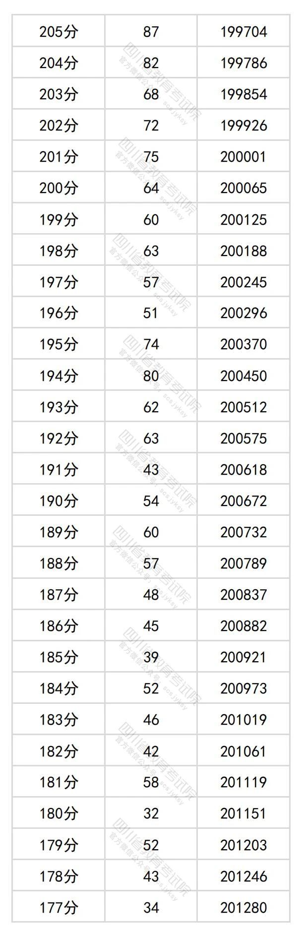 四川高考文科一分一段表2024