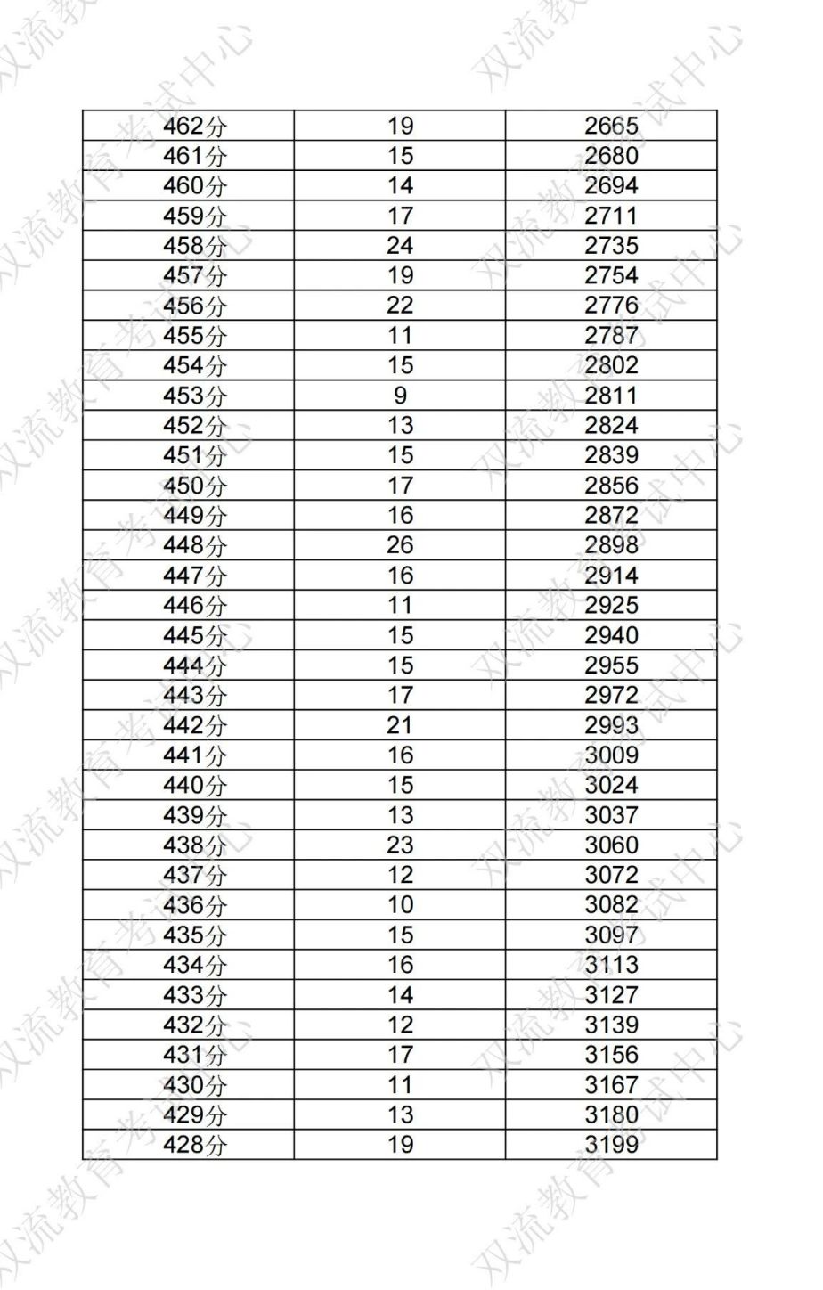 成都双流区中考分数线及一分一段表2024(附双流志愿填报指南) 成都双流区中考分数线及一分一段表2024(附双流志愿填报指南)