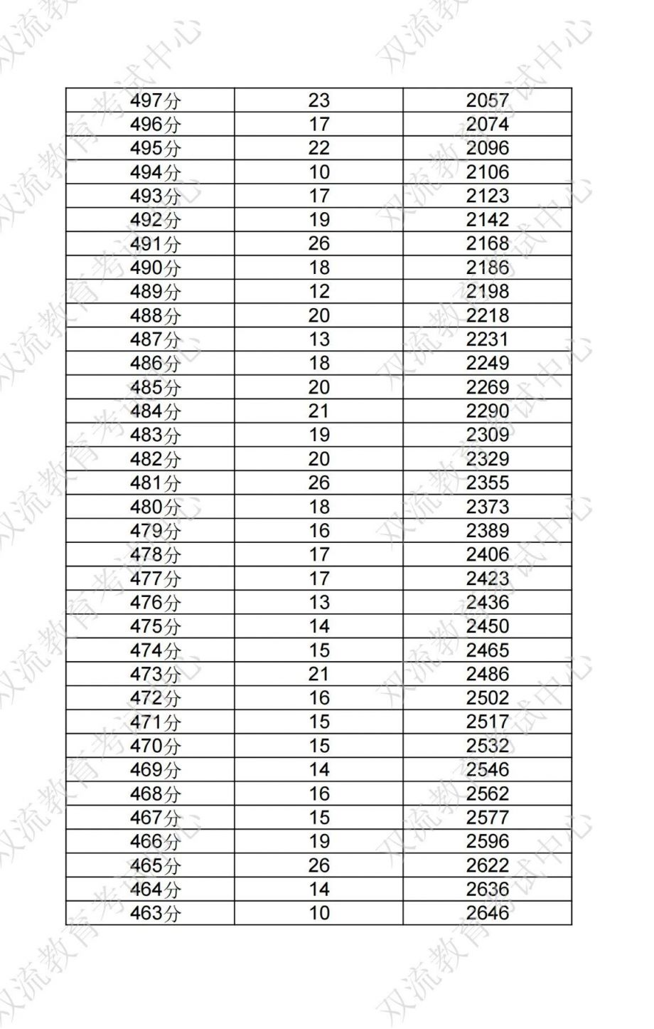 成都双流区中考分数线及一分一段表2024(附双流志愿填报指南) 成都双流区中考分数线及一分一段表2024(附双流志愿填报指南)