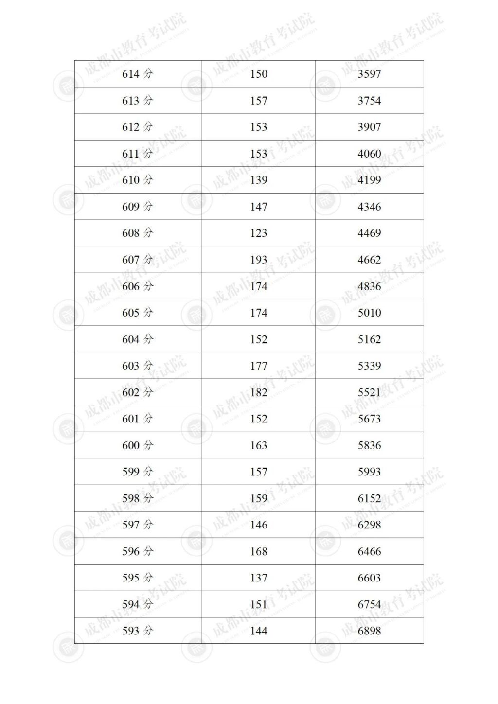 2024成都各区中考分数线及一分一段表汇总(持续更新) 2024成都各区中考分数线及一分一段表汇总(持续更新)