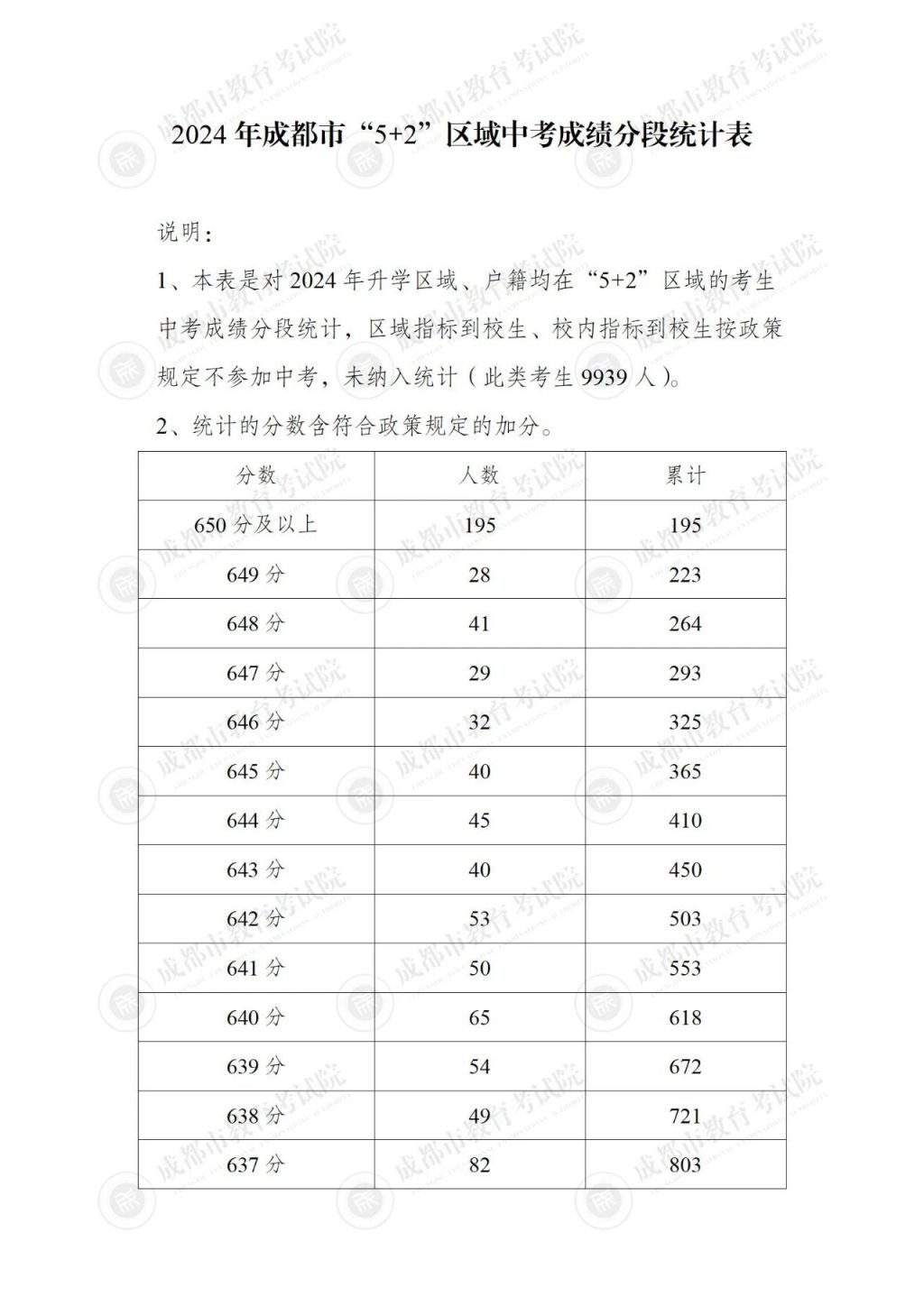 2024成都各区中考分数线及一分一段表汇总(持续更新) 2024成都各区中考分数线及一分一段表汇总(持续更新)