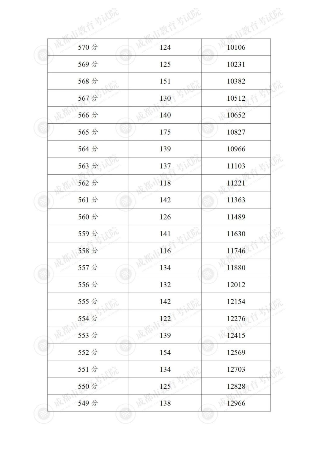 2024成都各区中考分数线及一分一段表汇总(持续更新) 2024成都各区中考分数线及一分一段表汇总(持续更新)