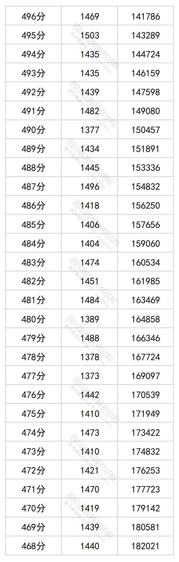 2024四川高考理科一分一段表（最新）