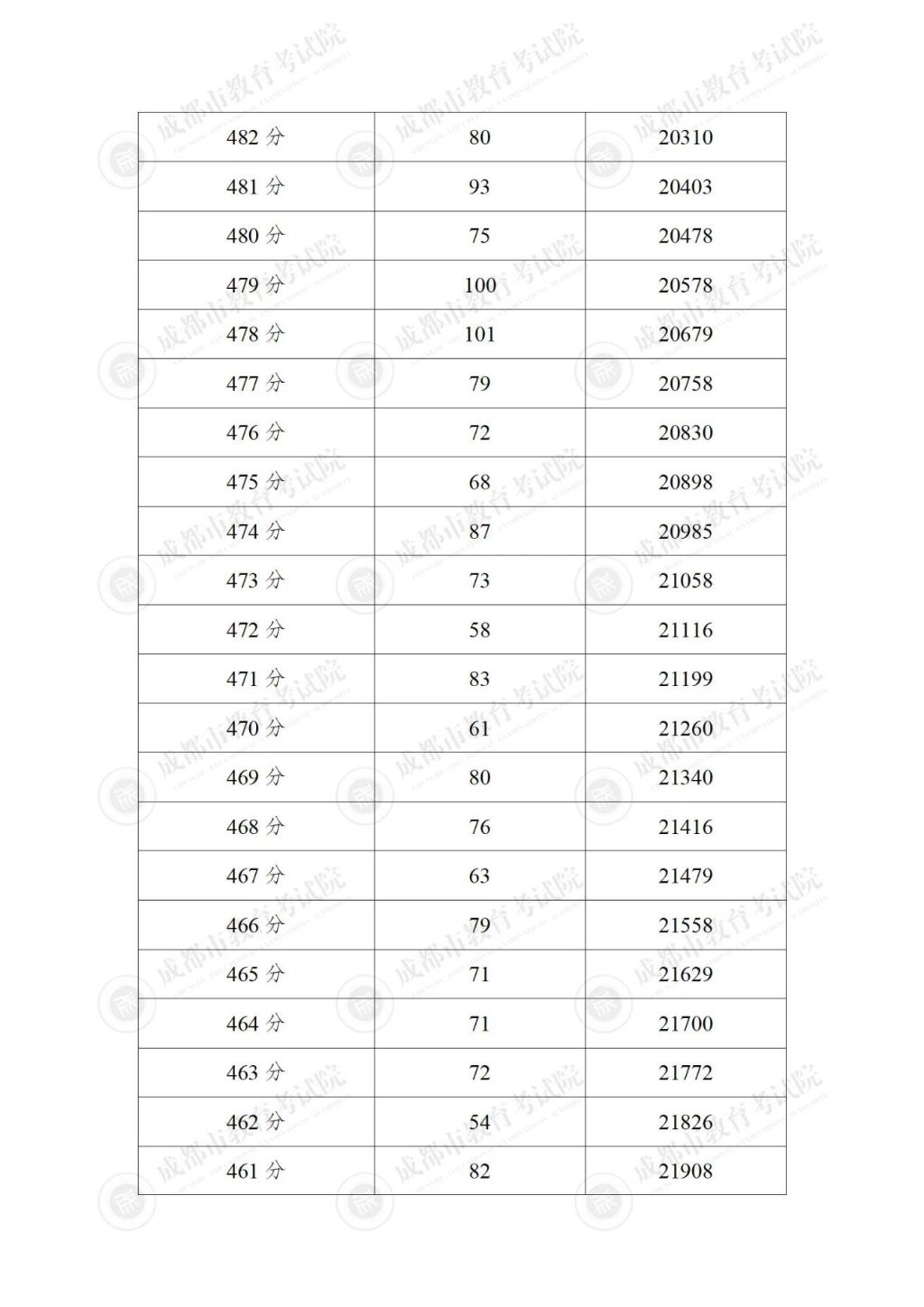 2024成都各区中考分数线及一分一段表汇总(持续更新) 2024成都各区中考分数线及一分一段表汇总(持续更新)