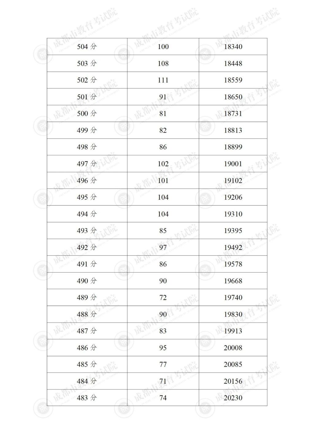 2024成都各区中考分数线及一分一段表汇总(持续更新) 2024成都各区中考分数线及一分一段表汇总(持续更新)
