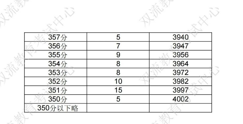 成都双流区中考分数线及一分一段表2024(附双流志愿填报指南) 成都双流区中考分数线及一分一段表2024(附双流志愿填报指南)