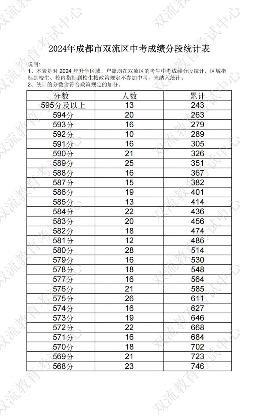 成都双流区中考分数线及一分一段表2024(附双流志愿填报指南) 成都双流区中考分数线及一分一段表2024(附双流志愿填报指南)