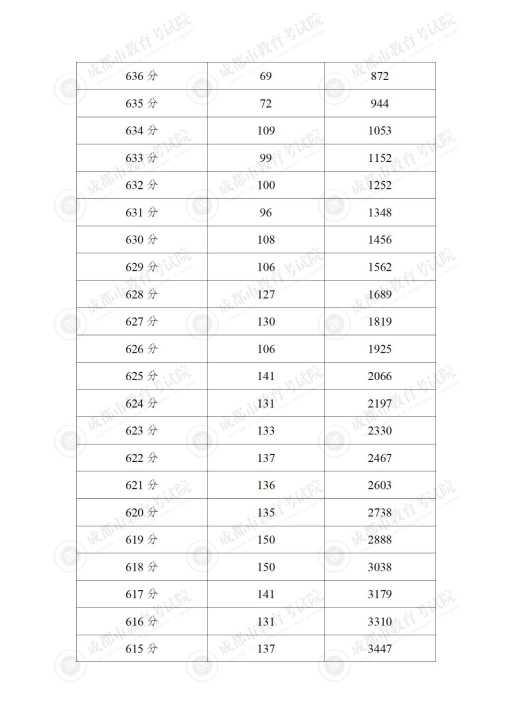 2024成都各区中考分数线及一分一段表汇总(持续更新) 2024成都各区中考分数线及一分一段表汇总(持续更新)