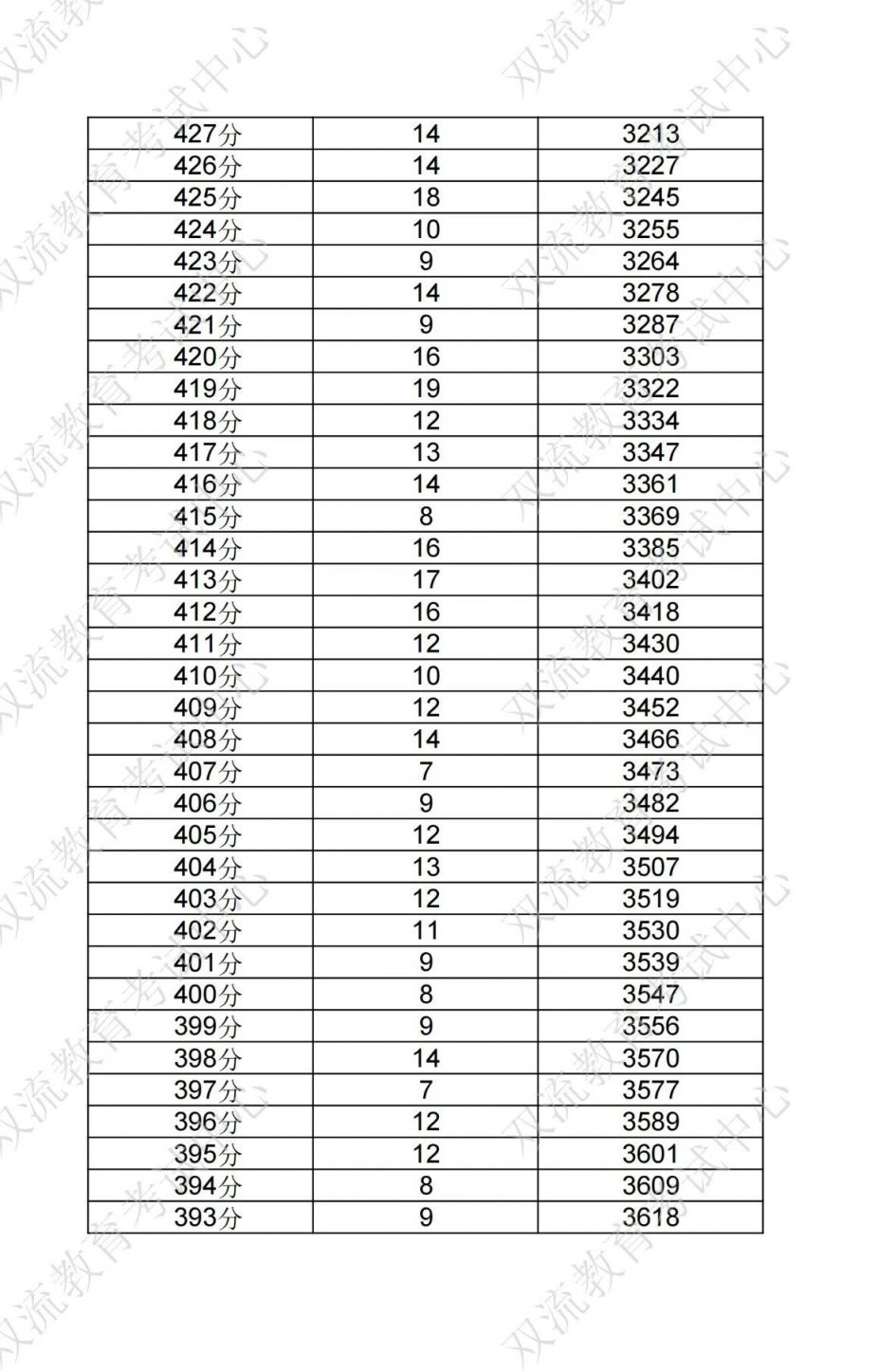 成都双流区中考分数线及一分一段表2024(附双流志愿填报指南) 成都双流区中考分数线及一分一段表2024(附双流志愿填报指南)