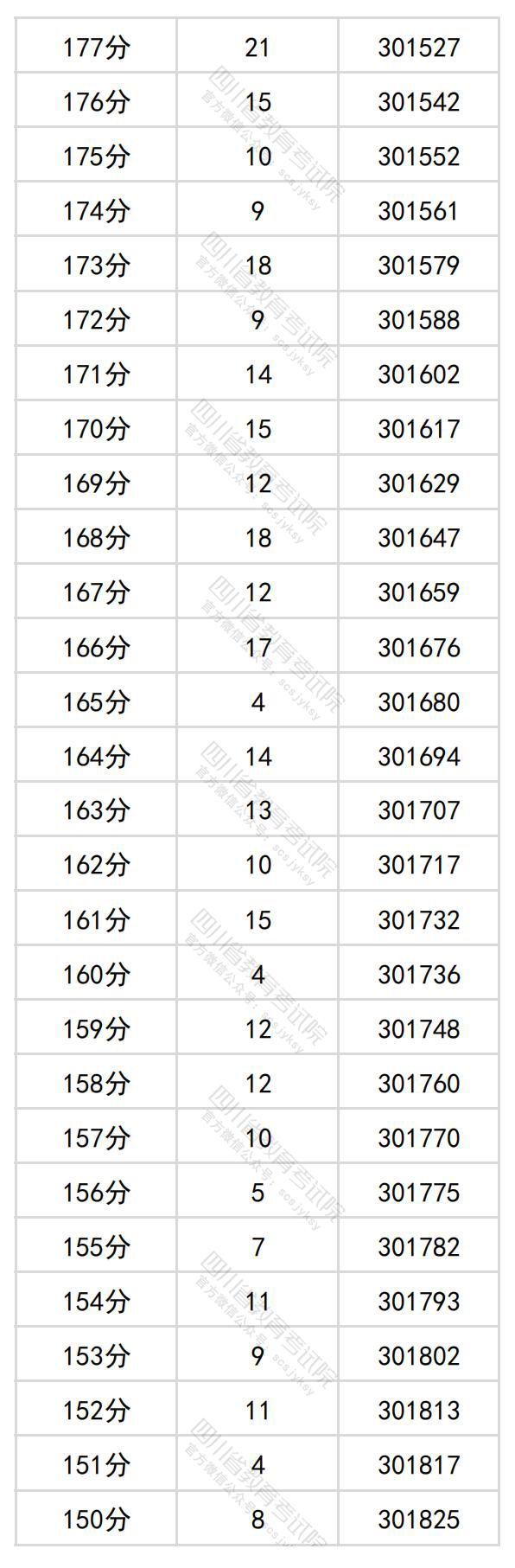 2024四川高考理科一分一段表（最新）