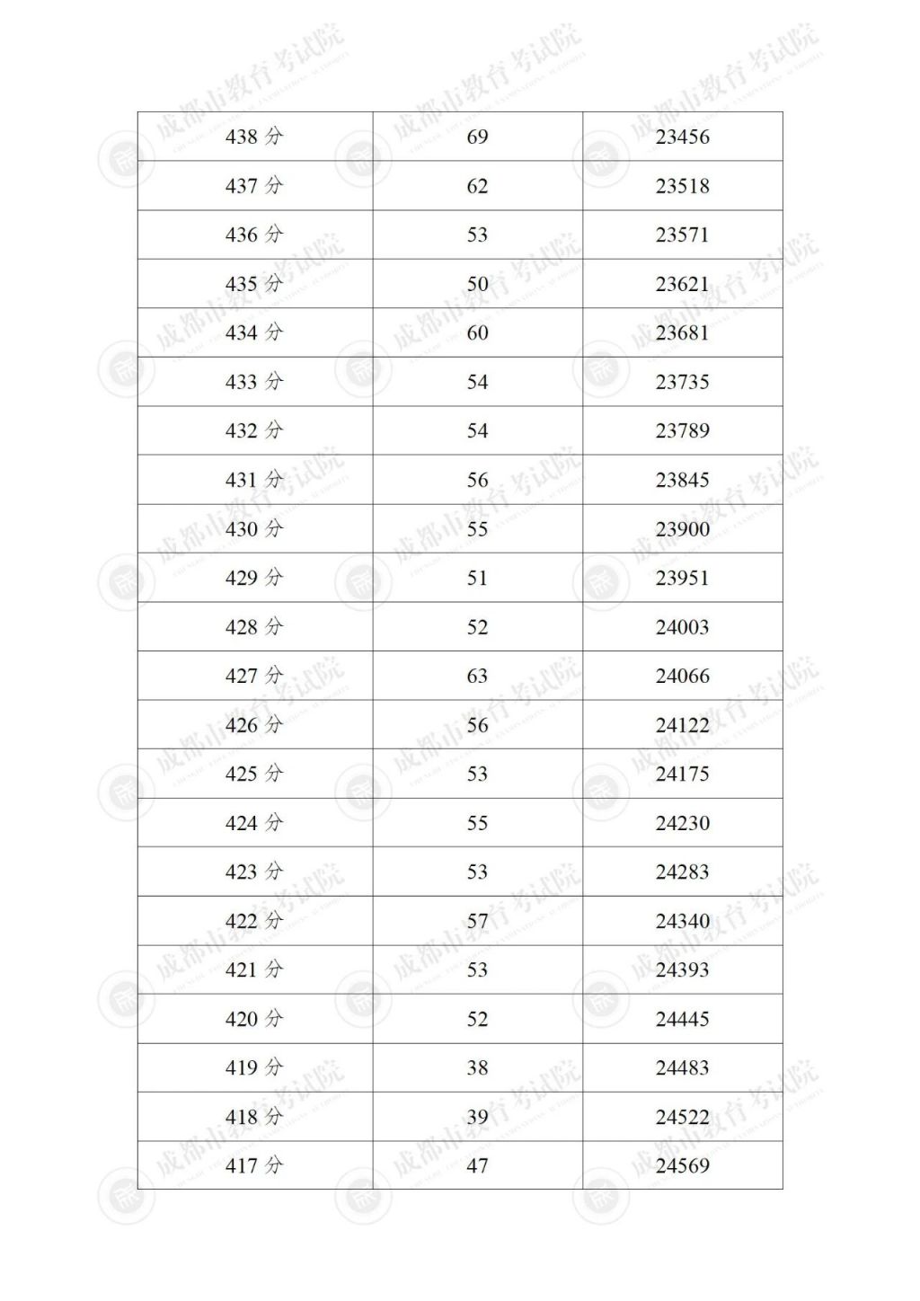 2024成都各区中考分数线及一分一段表汇总(持续更新) 2024成都各区中考分数线及一分一段表汇总(持续更新)