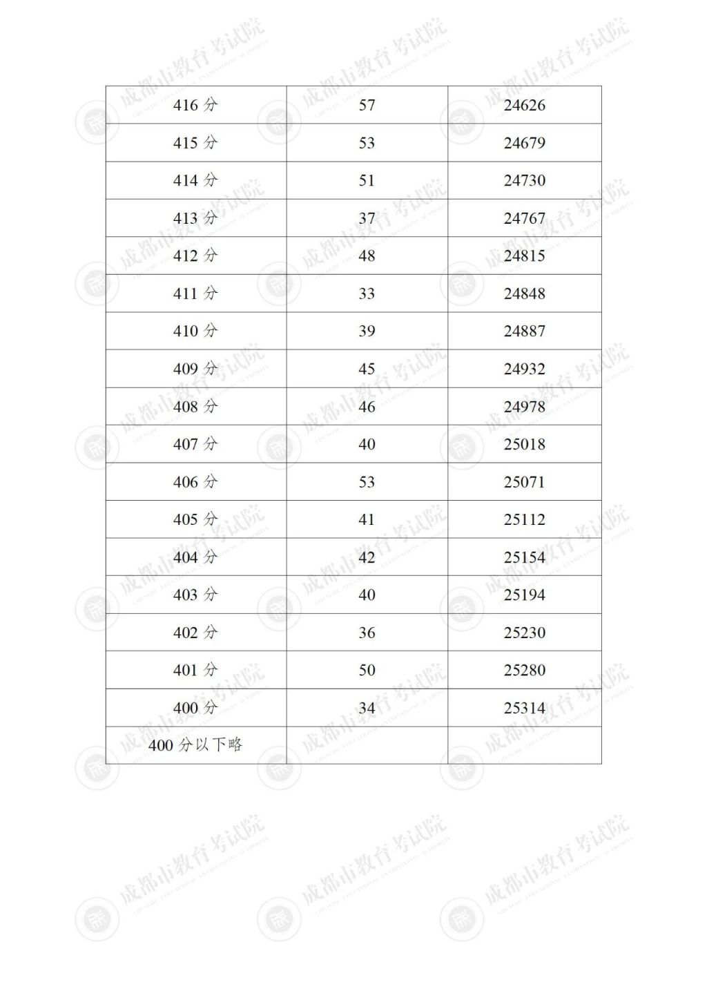 2024成都各区中考分数线及一分一段表汇总(持续更新) 2024成都各区中考分数线及一分一段表汇总(持续更新)