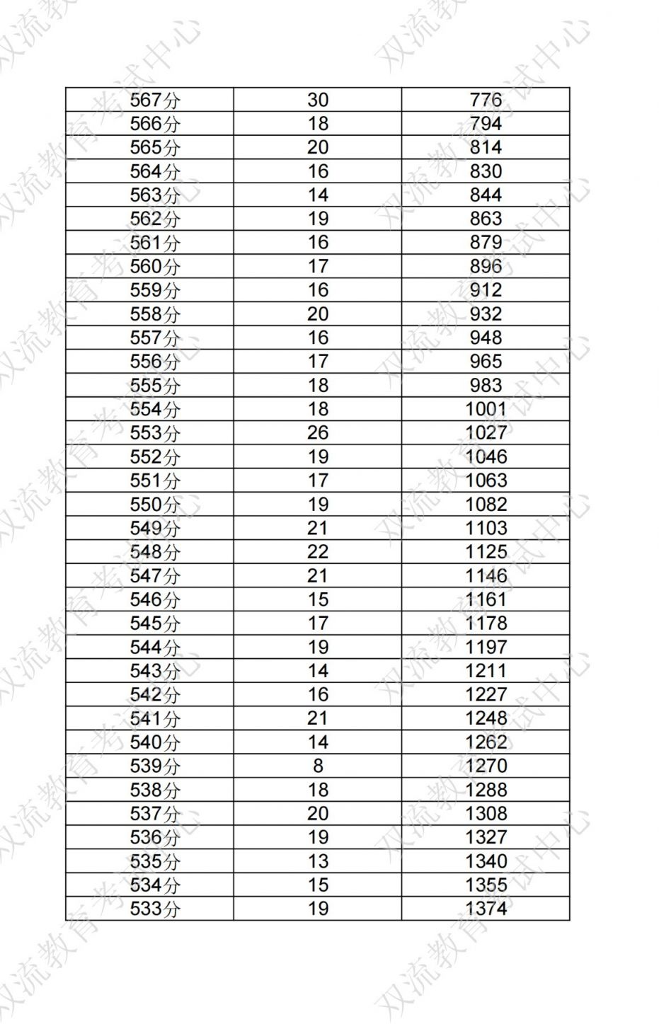 成都双流区中考分数线及一分一段表2024(附双流志愿填报指南) 成都双流区中考分数线及一分一段表2024(附双流志愿填报指南)