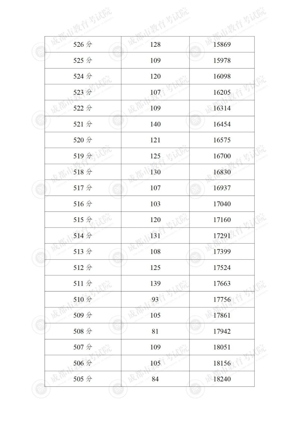 2024成都各区中考分数线及一分一段表汇总(持续更新) 2024成都各区中考分数线及一分一段表汇总(持续更新)