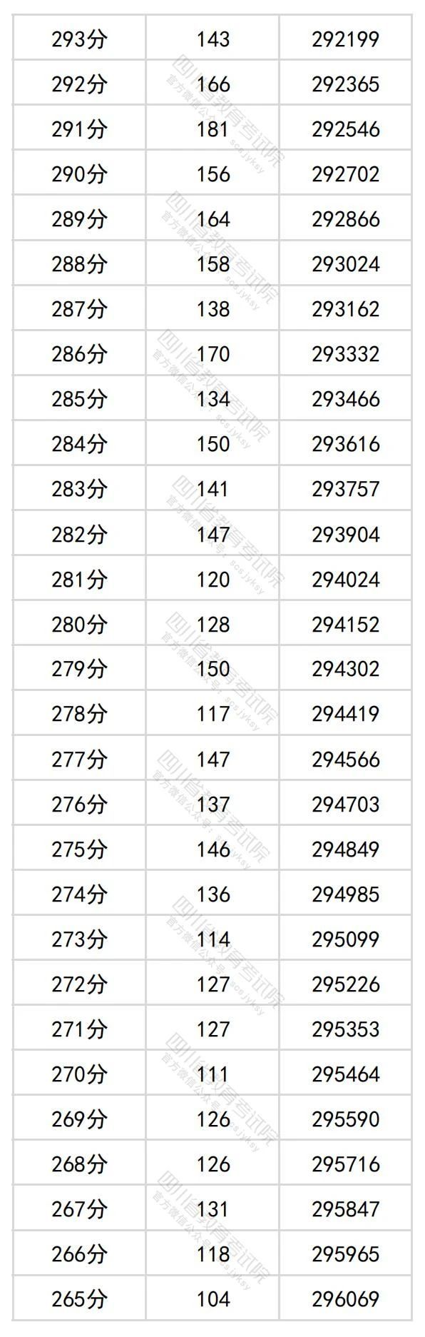 2024四川高考理科一分一段表（最新）