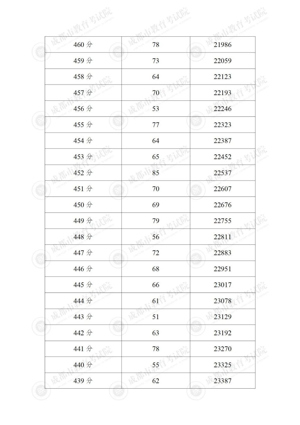 2024成都各区中考分数线及一分一段表汇总(持续更新) 2024成都各区中考分数线及一分一段表汇总(持续更新)