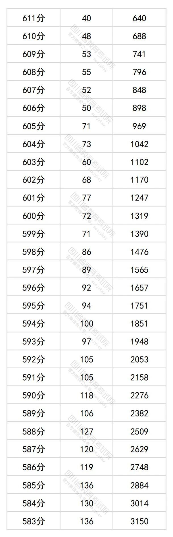四川高考文科一分一段表2024