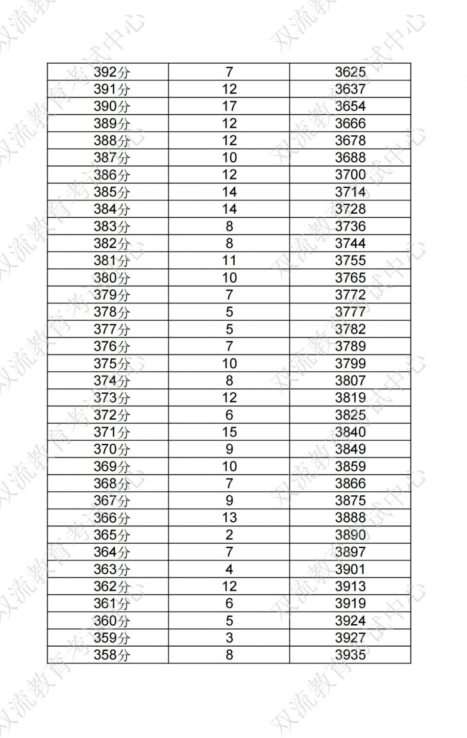 成都双流区中考分数线及一分一段表2024(附双流志愿填报指南) 成都双流区中考分数线及一分一段表2024(附双流志愿填报指南)