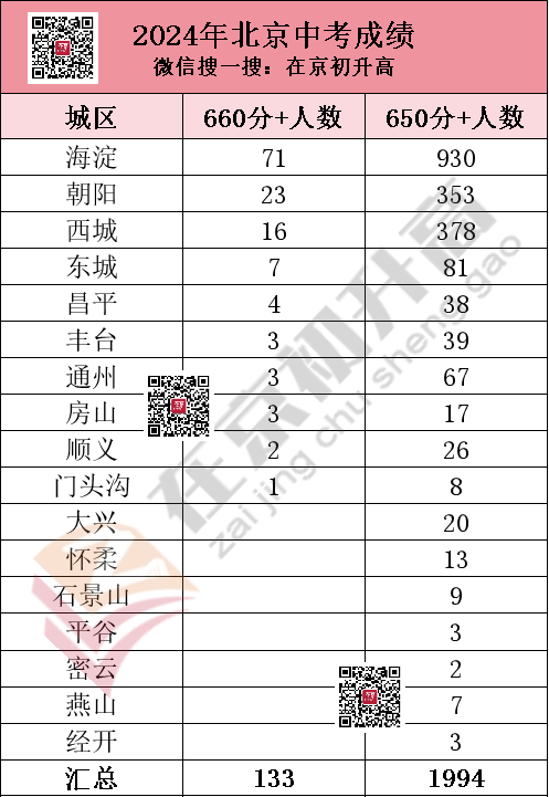 2025年北京中考生关注！2024年中考650分以上1994人 卷的过吗？