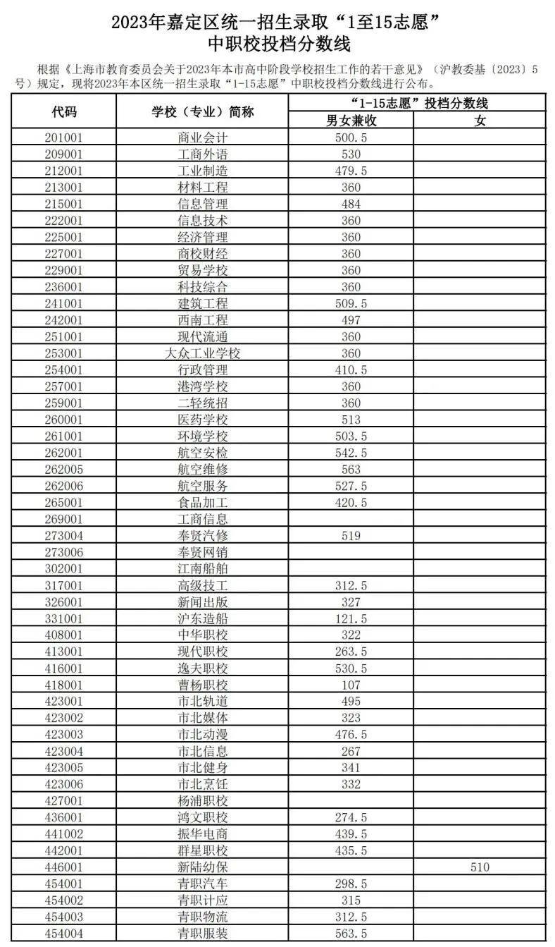 2023嘉定区中职校统一招生录取1至15志愿投档分数线