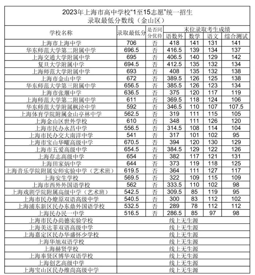 上海金山区高中录取分数线2023(统一招生) 上海金山区高中录取分数线2023(统一招生)