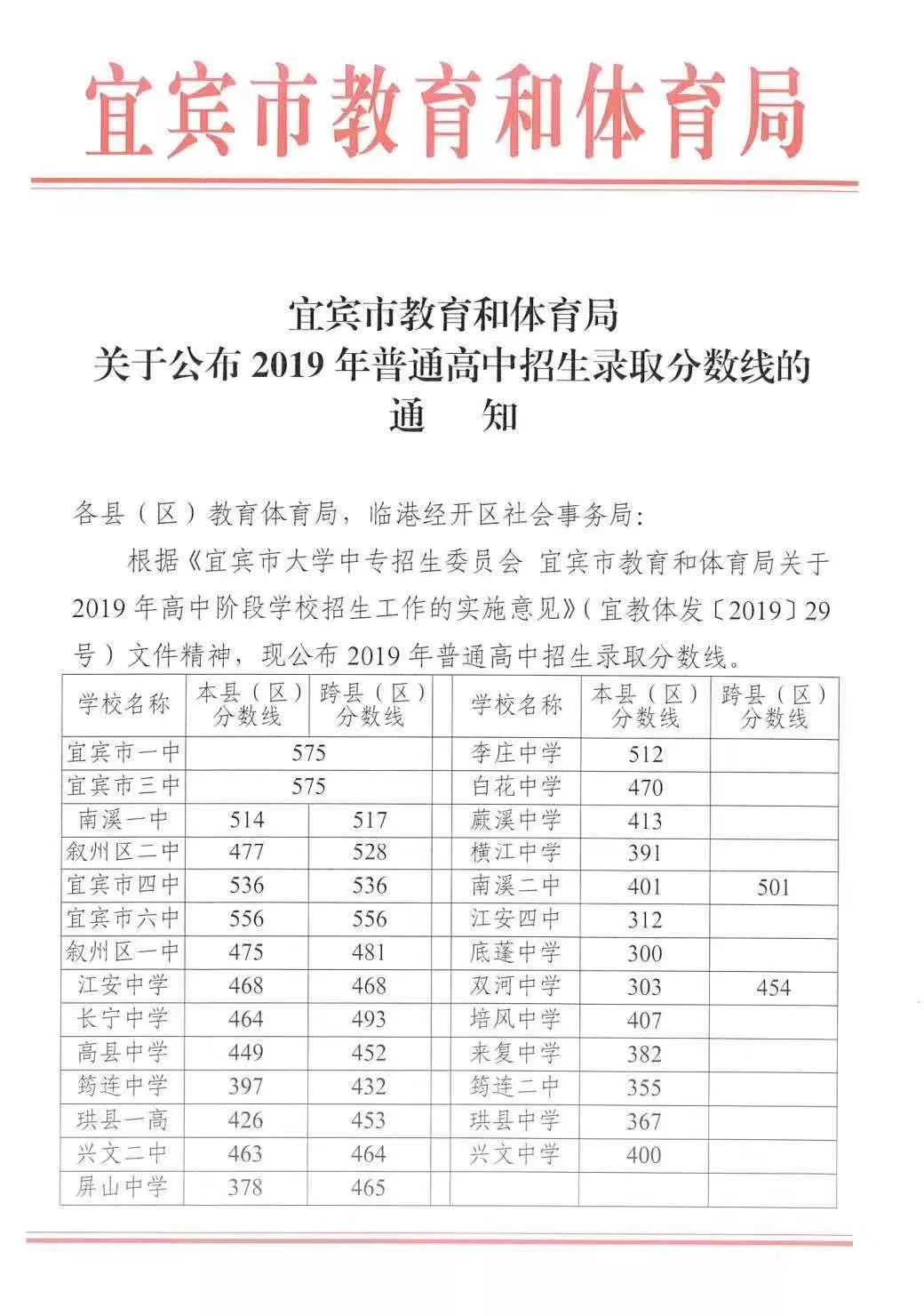 宜宾市教育和体育局：2019年四川宜宾中考录取分数线（已公布）