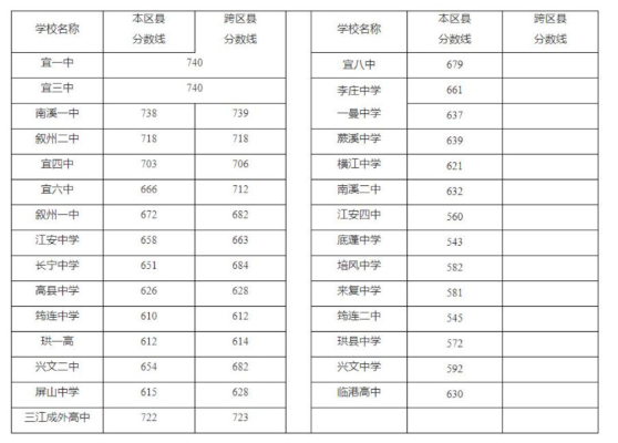 2023年四川宜宾中考录取分数线出炉