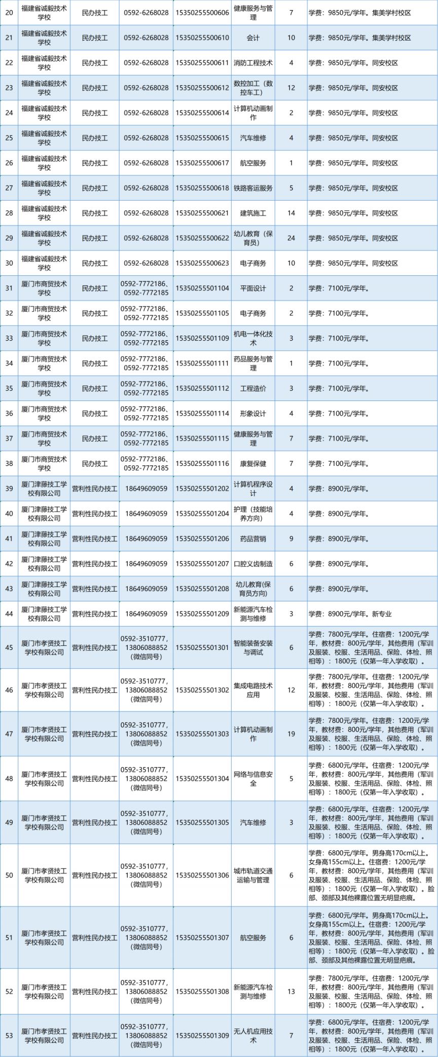 2024年厦门中等职业学校招生剩余计划（专业+人数+联系电话）