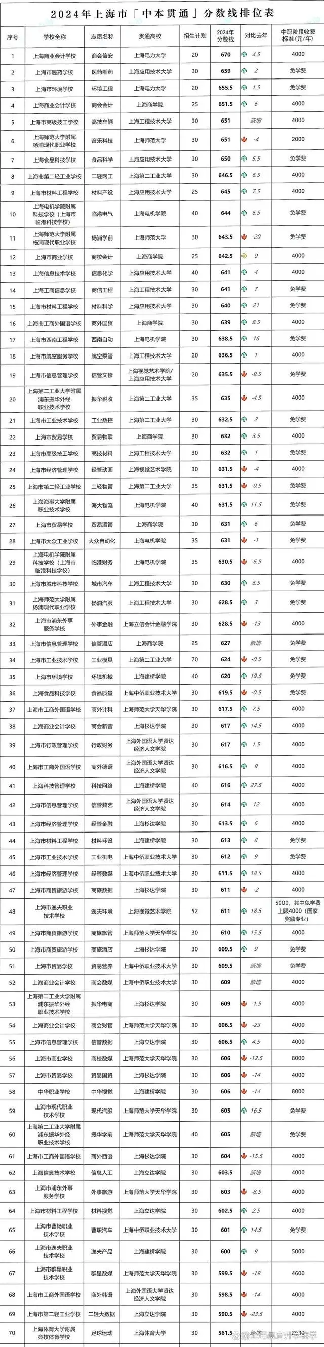 2025年上海中考中本贯通行情预测