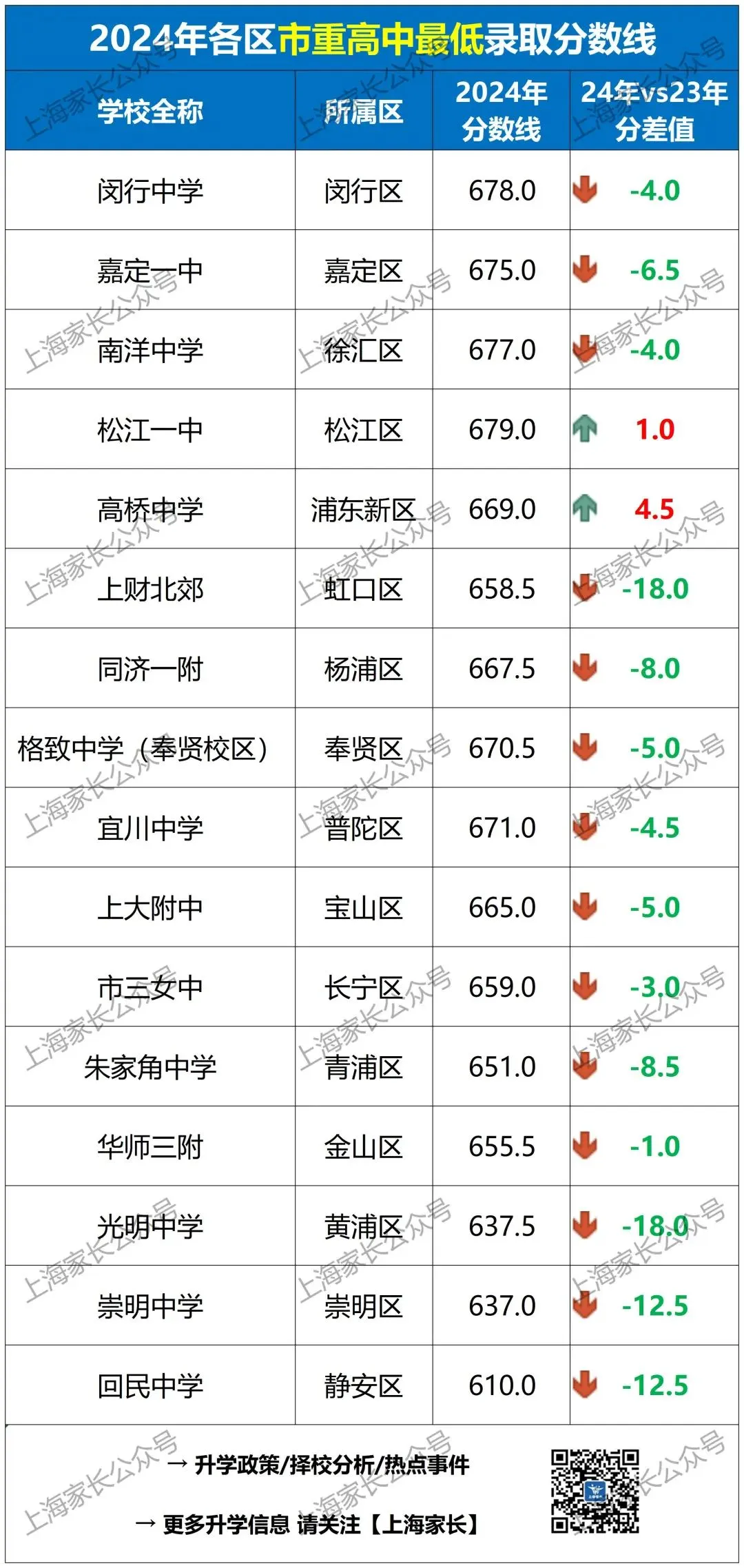 2025年上海中考的5大趋势 市重、区重、普高分数线