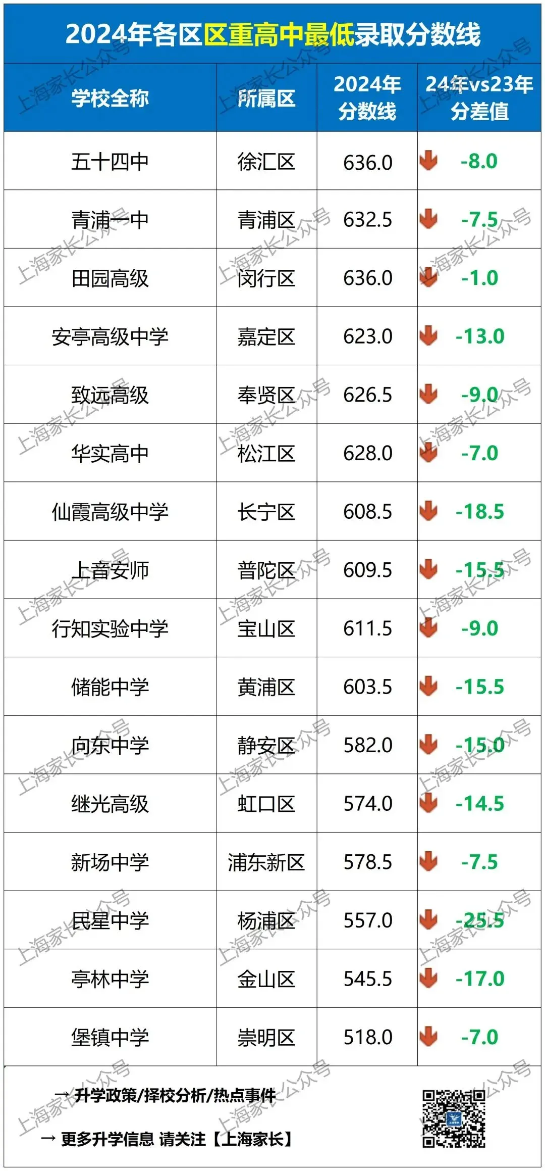 2025年上海中考的5大趋势 市重、区重、普高分数线