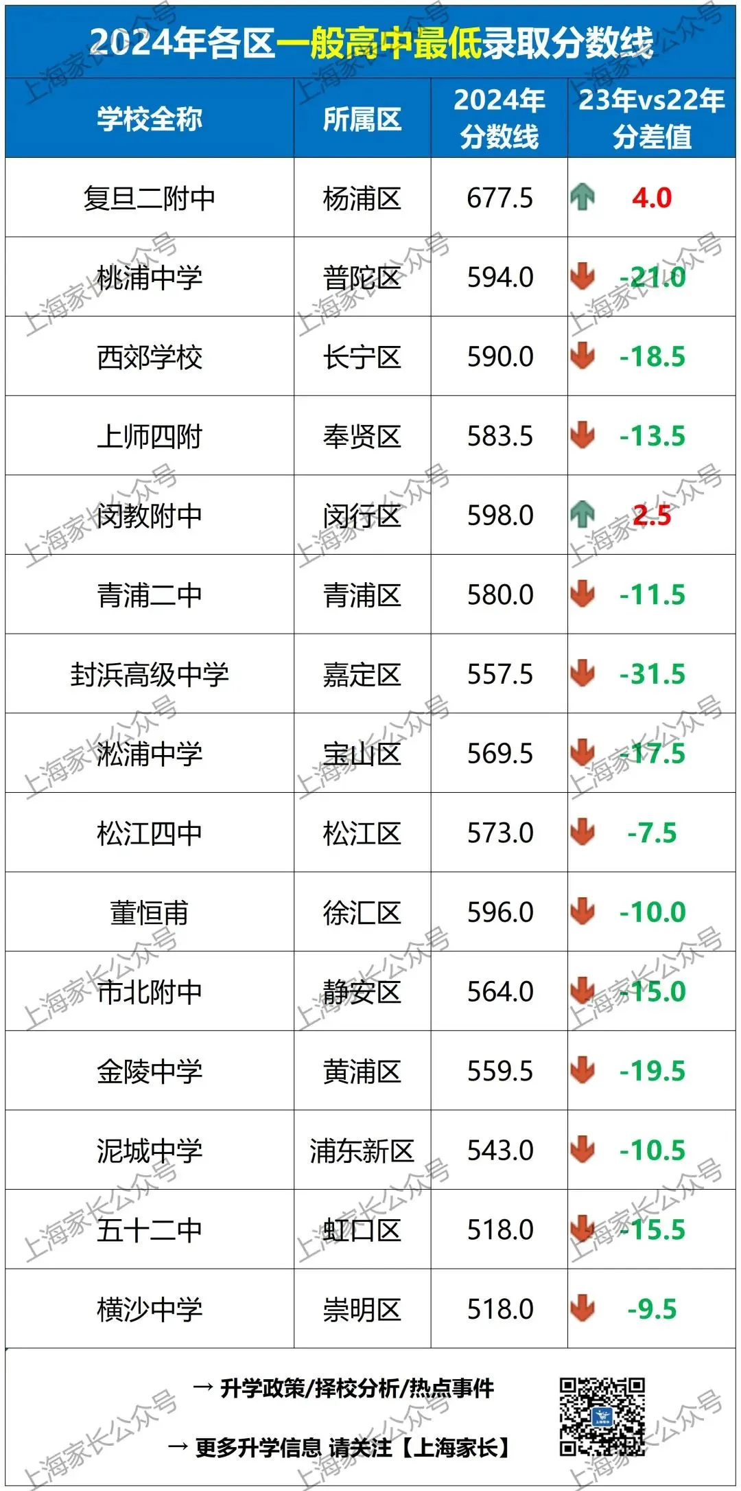 2025年上海中考的5大趋势 市重、区重、普高分数线